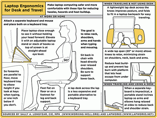 A drawing explaining the different aspects of laptop ergonomics for desk and travel.